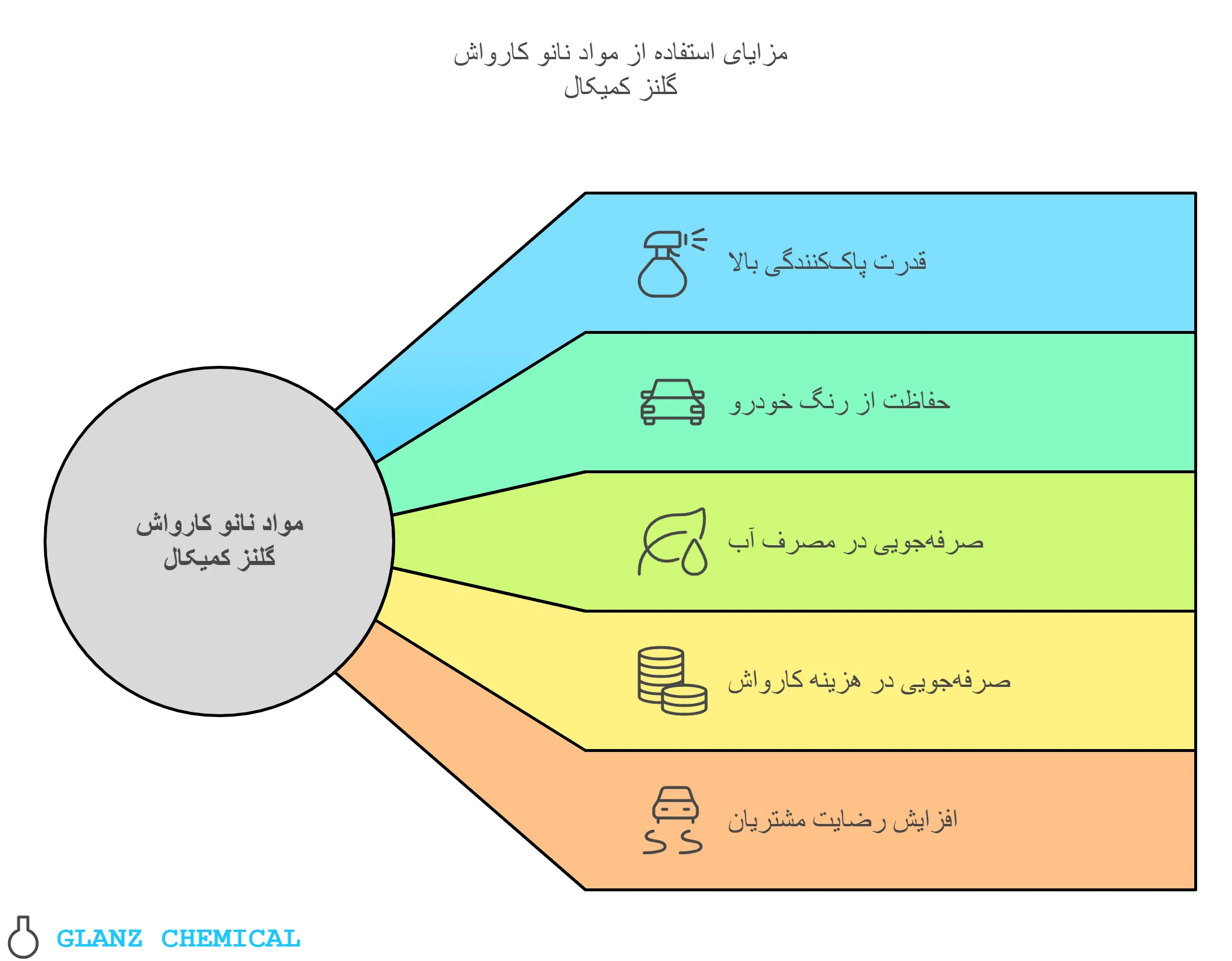 مزیت های مواد نانو کارواش گلنز کمیکال